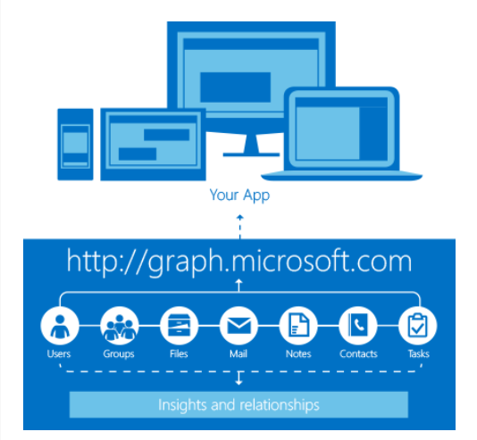 More about the Microsoft Graph .NET Client Library | Engineering and Aspirin
